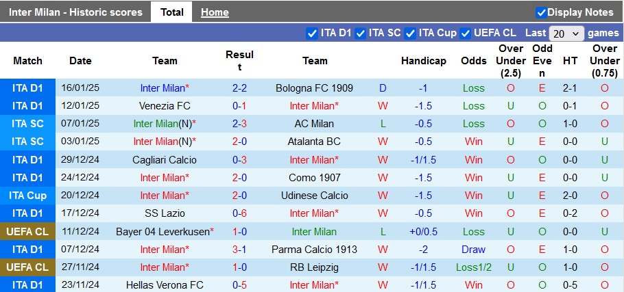 Nhận định, soi kèo Inter Milan vs Empoli, 2h45 ngày 20/1: Chiến thắng nhọc nhằn - Ảnh 1