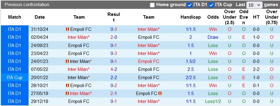 Nhận định, soi kèo Inter Milan vs Empoli, 2h45 ngày 20/1: Chiến thắng nhọc nhằn - Ảnh 3