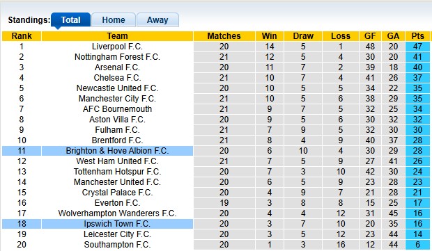 Nhận định, soi kèo Ipswich vs Brighton, 2h30 ngày 17/1: Mòng biển gặp khó - Ảnh 4