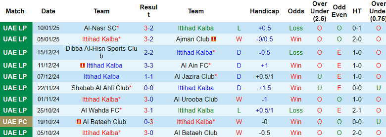 Nhận định, soi kèo Ittihad Kalba vs Baniyas, 20h05 ngày 22/1: Cửa trên thắng thế - Ảnh 1