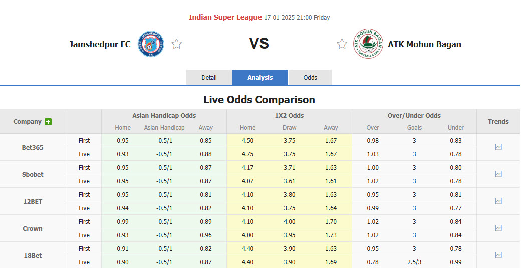 Nhận định, soi kèo Jamshedpur vs Mohun Bagan Super Giant, 21h00 ngày 17/1: Tách biệt với phần còn lại - Ảnh 1