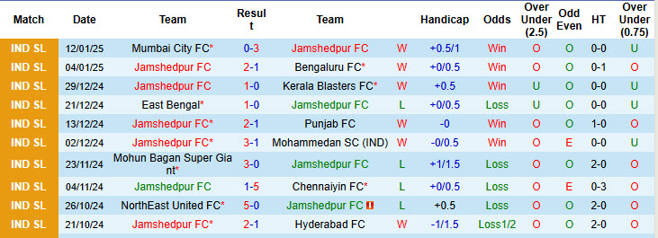 Nhận định, soi kèo Jamshedpur vs Mohun Bagan Super Giant, 21h00 ngày 17/1: Tách biệt với phần còn lại - Ảnh 2