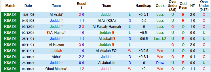 Nhận định, soi kèo Jeddah vs Al Bukayriyah, 22h40 ngày 15/1: Chủ nhà hụt hơi - Ảnh 2