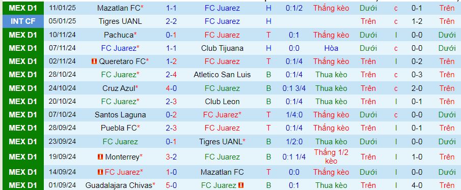 Nhận định, soi kèo Juarez vs Cruz Azul, 06h00 ngày 19/1: Cơ hội cho chủ nhà - Ảnh 2