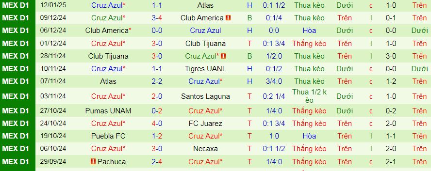 Nhận định, soi kèo Juarez vs Cruz Azul, 06h00 ngày 19/1: Cơ hội cho chủ nhà - Ảnh 3