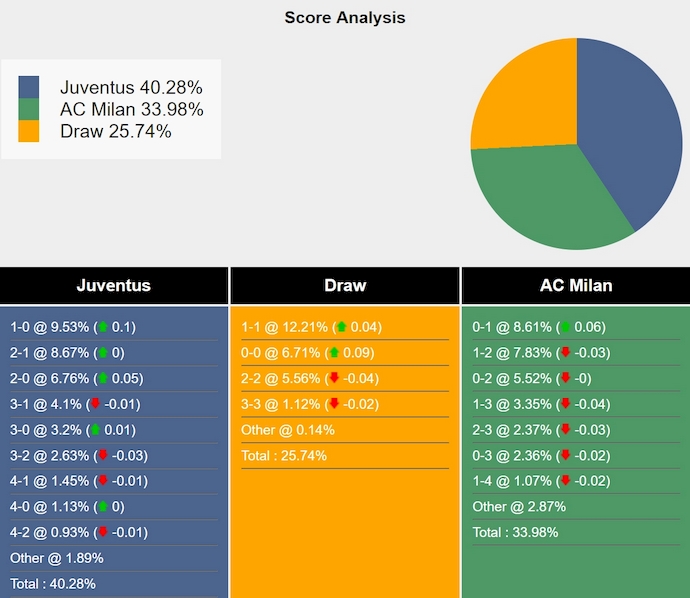 Nhận định, soi kèo Juventus vs AC Milan, 0h00 ngày 19/1: Không dễ cho chủ nhà - Ảnh 8