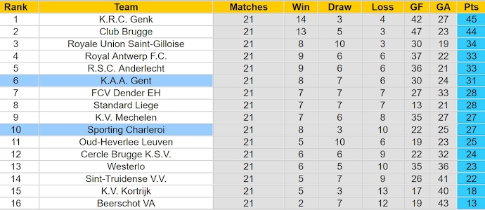 Nhận định, soi kèo KAA Gent vs Sporting Charleroi, 2h45 ngày 18/1: Thời thế thay đổi - Ảnh 5