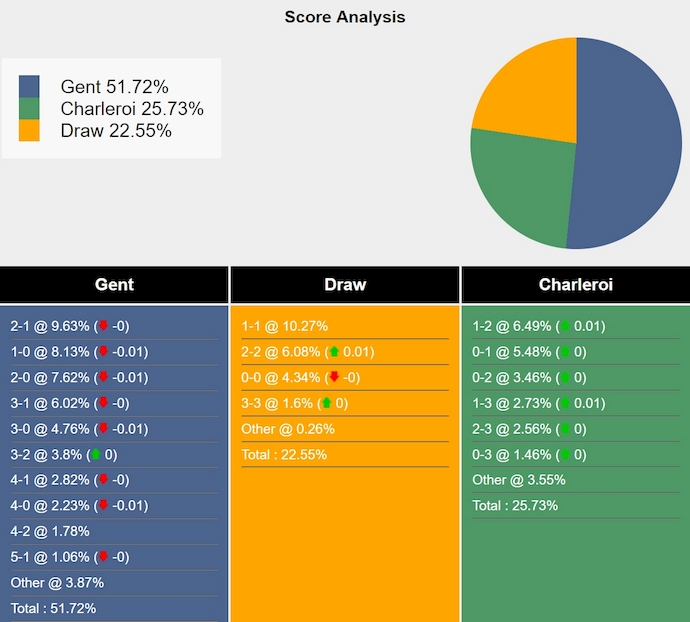 Nhận định, soi kèo KAA Gent vs Sporting Charleroi, 2h45 ngày 18/1: Thời thế thay đổi - Ảnh 7