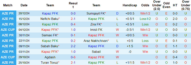 Nhận định, soi kèo Kapaz vs Turan Tovuz, 19h00 ngày 19/1: Khó tin cửa dưới - Ảnh 1