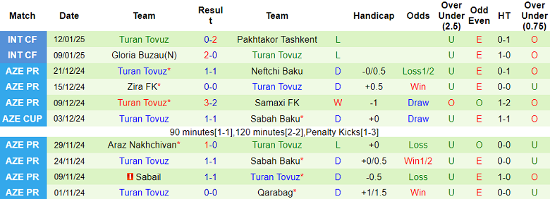 Nhận định, soi kèo Kapaz vs Turan Tovuz, 19h00 ngày 19/1: Khó tin cửa dưới - Ảnh 2