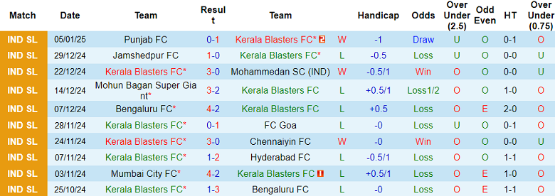 Nhận định, soi kèo Kerala Blasters vs Odisha, 21h00 ngày 13/1: Đối thủ yêu thích - Ảnh 1