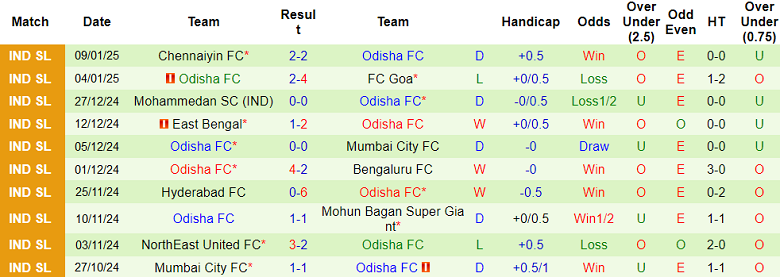 Nhận định, soi kèo Kerala Blasters vs Odisha, 21h00 ngày 13/1: Đối thủ yêu thích - Ảnh 2