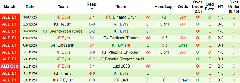 Nhận định, soi kèo KF Tirana vs Bylis, 19h00 ngày 14/1: Đối thủ yêu thích - Ảnh 2