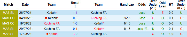 Nhận định, soi kèo Kuching vs Kedah, 19h15 ngày 24/1: Không dễ bắt nạt khách - Ảnh 4