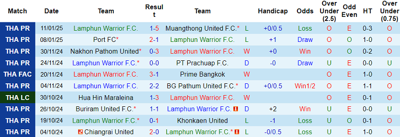 Nhận định, soi kèo Lamphun Warrior vs Nakhon Ratchasima, 18h00 ngày 14/1: Cửa trên ‘tạch’ - Ảnh 1