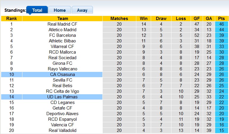 Nhận định, soi kèo Las Palmas vs Osasuna, 3h00 ngày 25/1: Nỗ lực vượt khó - Ảnh 4