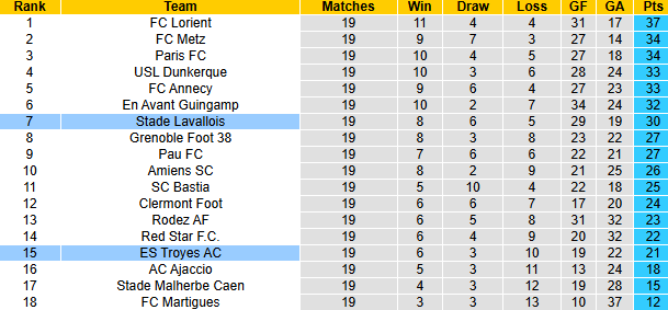 Nhận định, soi kèo Laval vs Troyes, 2h00 ngày 25/1: Tự tin trên sân khách - Ảnh 5