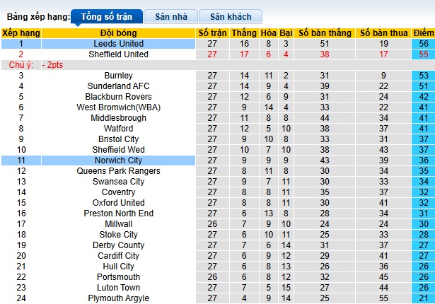 Nhận định, soi kèo Leeds vs Norwich, 02h45 ngày 23/01: Củng cố ngôi đầu - Ảnh 1