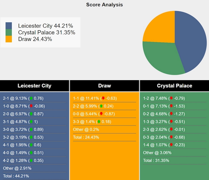 Nhận định, soi kèo Leicester City vs Crystal Palace, 2h30 ngày 16/1: Chìm trong khủng hoảng - Ảnh 8