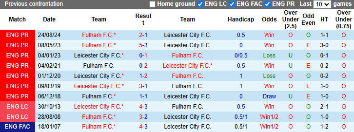 Nhận định, soi kèo Leicester City vs Fulham, 22h00 ngày 18/1: Khó có bất ngờ - Ảnh 4