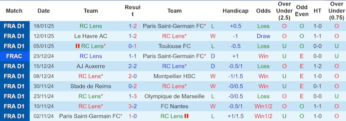 Nhận định, soi kèo Lens vs Angers, 23h15 ngày 26/1: Phong độ trái ngược - Ảnh 2