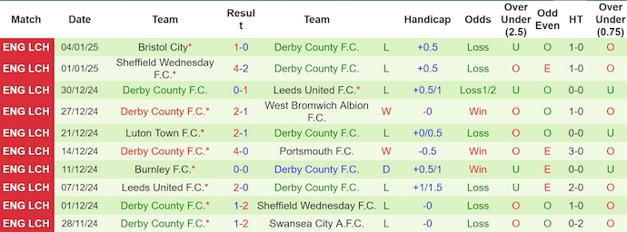 Nhận định, soi kèo Leyton Orient vs Derby County, 2h45 ngày 15/1: Thời thế thay đổi - Ảnh 3