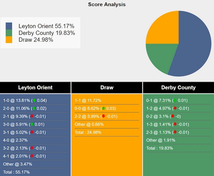 Nhận định, soi kèo Leyton Orient vs Derby County, 2h45 ngày 15/1: Thời thế thay đổi - Ảnh 6