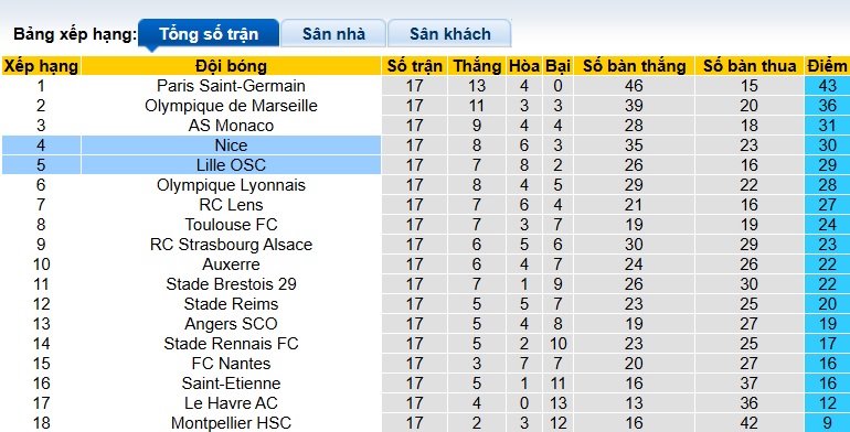 Nhận định, soi kèo Lille vs Nice, 03h05 ngày 18/01: Không dễ cho cửa trên - Ảnh 1