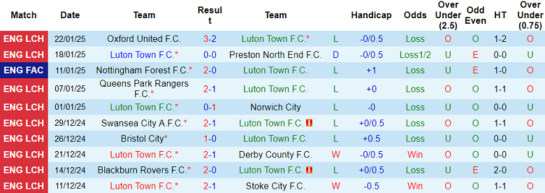 Nhận định, soi kèo Luton Town vs Millwall, 19h30 ngày 25/1: Cửa dưới thắng thế - Ảnh 1