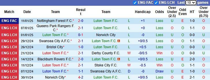 Nhận định, soi kèo Luton Town vs Preston North End, 22h00 ngày 18/1: Khách tự tin - Ảnh 2