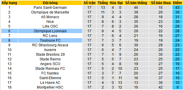 Nhận định, soi kèo Lyon vs Toulouse, 03h05 ngày 19/1: Khách gặp khắc tinh - Ảnh 4