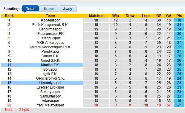 Nhận định, soi kèo Manisa vs Umraniyespor, 0h00 ngày 14/1: Chủ nhà đang sung - Ảnh 4