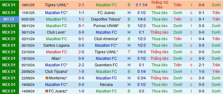 Nhận định, soi kèo Mazatlan vs Deportivo Toluca, 10h00 ngày 25/1: Tạm chiếm ngôi đầu - Ảnh 1