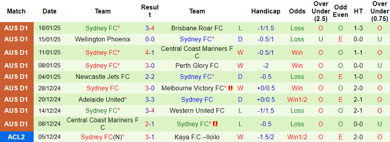 Nhận định, soi kèo Melbourne Victory vs Sydney FC, 15h35 ngày 24/1: Cửa trên ‘tạch’ - Ảnh 2