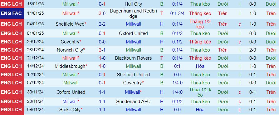 Nhận định, soi kèo Millwall vs Cardiff City, 03h00 ngày 22/1: Lại hòa chăng? - Ảnh 1