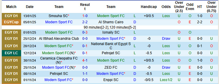 Nhận định, soi kèo Modern Sport vs Zamalek, 00h00 ngày 24/1: Chênh lệch về mọi mặt - Ảnh 2