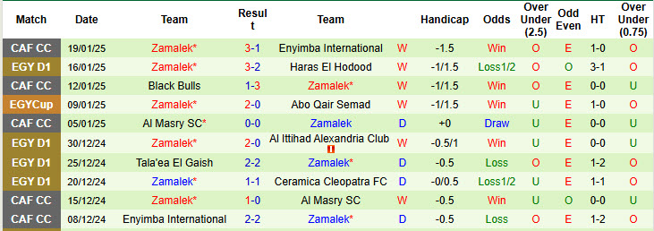 Nhận định, soi kèo Modern Sport vs Zamalek, 00h00 ngày 24/1: Chênh lệch về mọi mặt - Ảnh 3