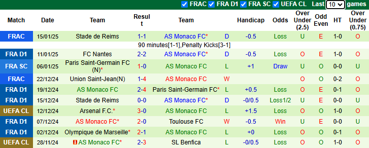 Nhận định, soi kèo Montpellier vs AS Monaco, 1h00 ngày 18/1: - Ảnh 3