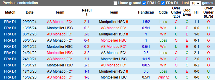 Nhận định, soi kèo Montpellier vs AS Monaco, 1h00 ngày 18/1: - Ảnh 4