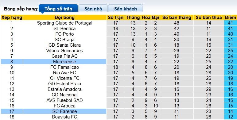 Nhận định, soi kèo Moreirense vs Farense, 22h30 ngày 19/01: Chia điểm - Ảnh 1