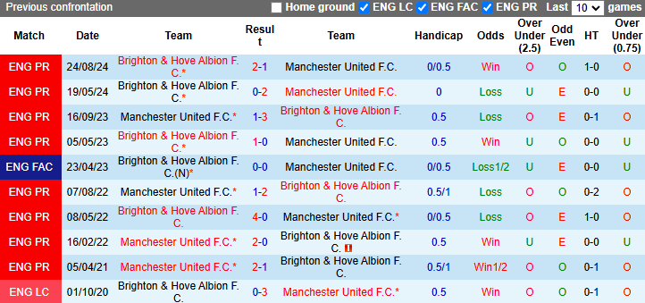 Nhận định, soi kèo MU vs Brighton, 21h00 ngày 19/1: Trở lại mặt đất - Ảnh 4