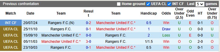 Nhận định, soi kèo MU vs Rangers, 3h00 ngày 24/1: Quỷ đỏ mất nanh - Ảnh 3