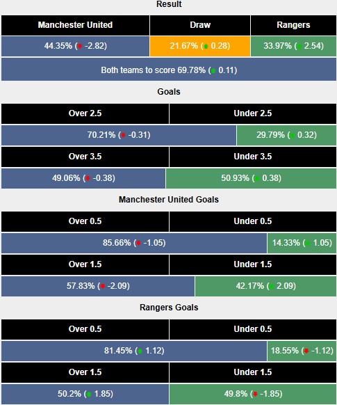 Nhận định, soi kèo MU vs Rangers, 3h00 ngày 24/1: Quỷ đỏ mất nanh - Ảnh 6