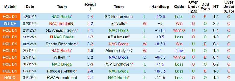 Nhận định, soi kèo NAC Breda vs Twente, 18h15 ngày 19/1: Cửa trên thắng thế - Ảnh 1