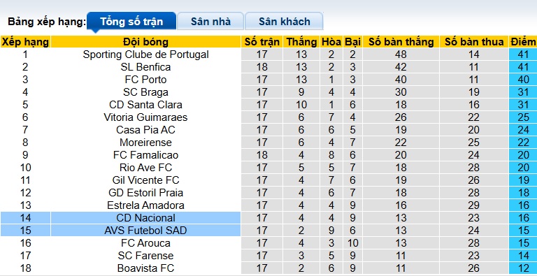 Nhận định, soi kèo Nacional vs AVS, 22h30 ngày 19/01: Làm khó chủ nhà - Ảnh 1