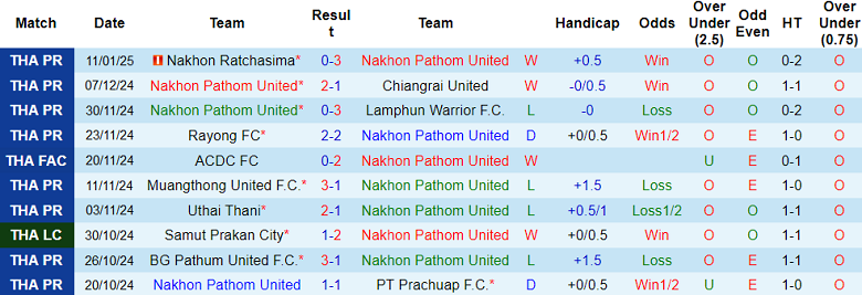 Nhận định, soi kèo Nakhon Pathom vs Nongbua Pitchaya, 19h00 ngày 14/1: Cửa trên thắng thế - Ảnh 1