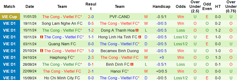 Nhận định, soi kèo Nam Định vs Thể Công Viettel, 18h00 ngày 19/1: Khó cho cửa trên - Ảnh 2