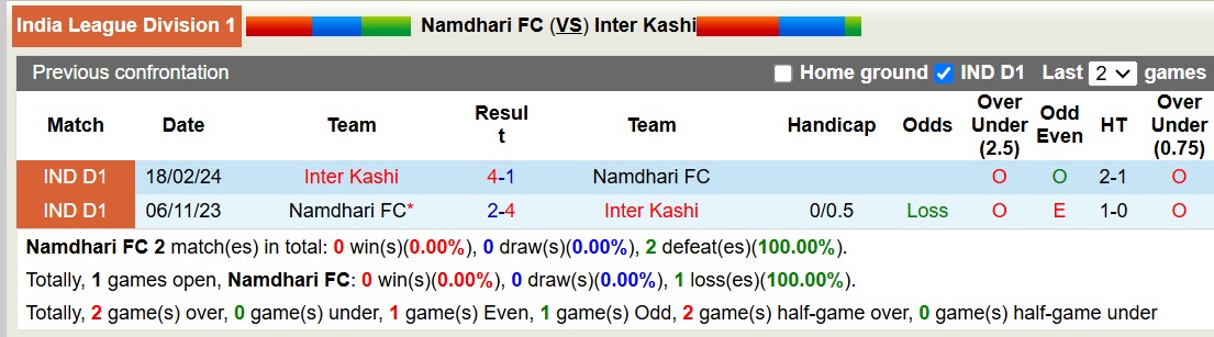 Nhận định, soi kèo Namdhari FC vs Inter Kashi, 15h30 ngày 13/1: Bât phân thắng bại - Ảnh 4