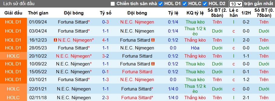 Nhận định, soi kèo NEC vs Fortuna Sittard, 22h45 ngày 19/01: 3 điểm ở lại - Ảnh 2