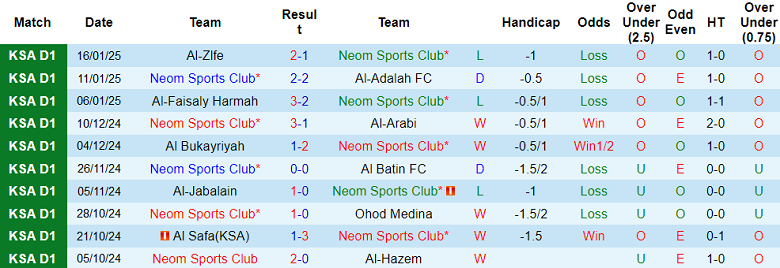 Nhận định, soi kèo Neom SC vs Abha, 20h00 ngày 21/1: Khách ‘tạch’ - Ảnh 1